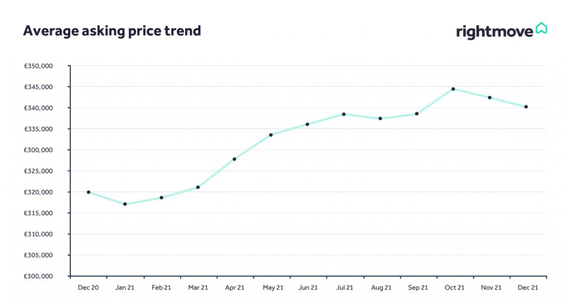 December house price chart