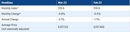 Nationwide House Price Index March 2023