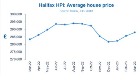 Halifax National House Price Chart March 2023