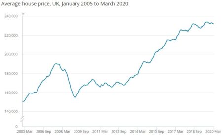 Chart Showing UK House Price Average since 2005
