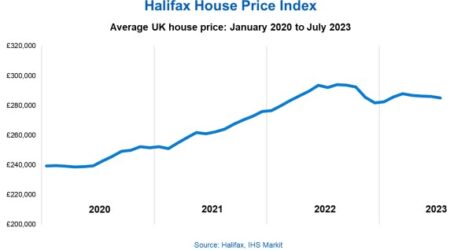 Halifax House Price Index Chart July 2023