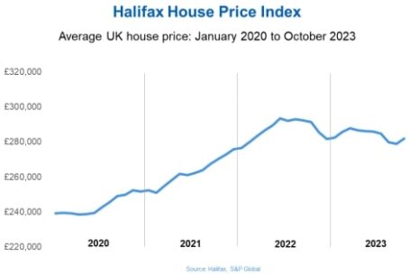 Halifax house price chart October 2023