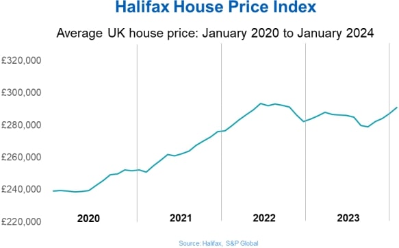 Halifax house price index Chart January 2020 - 2024