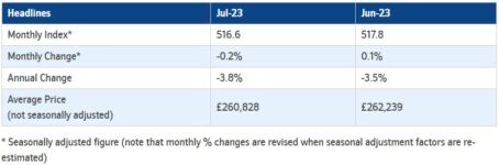 Natwest House Price Index Table July 2023