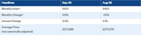 Nationwide House Price Index September 2025